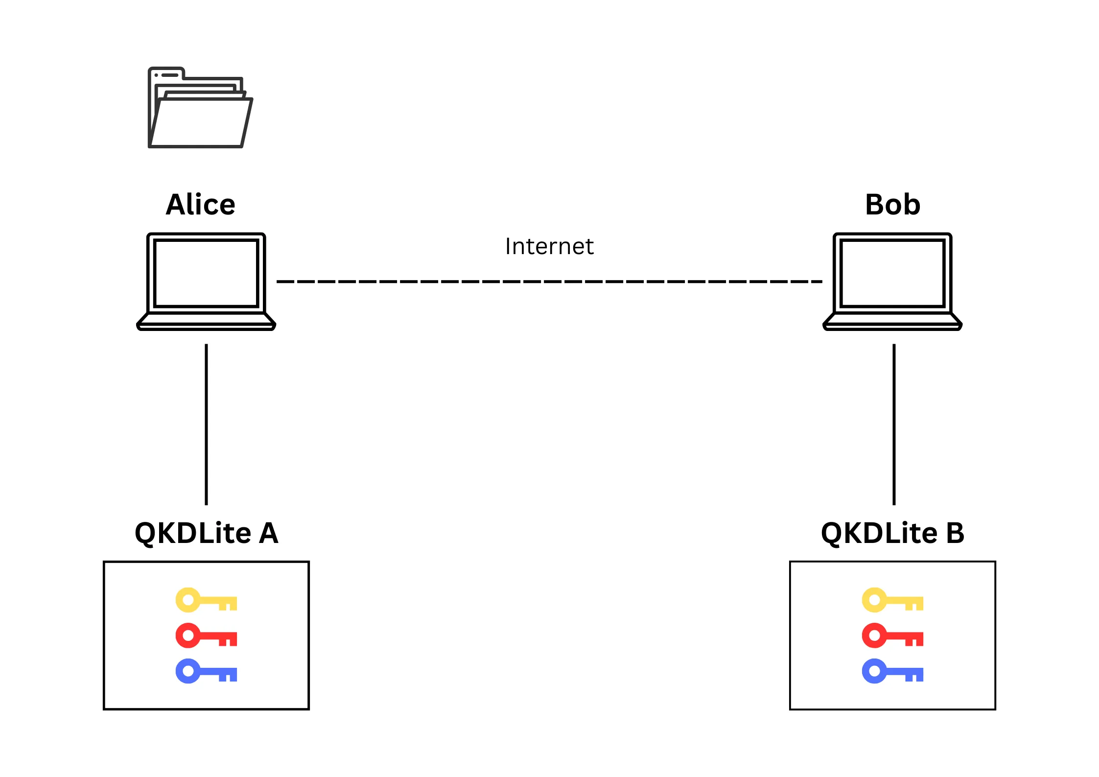 Figure 1. Initial setup of file transfer with three keys.