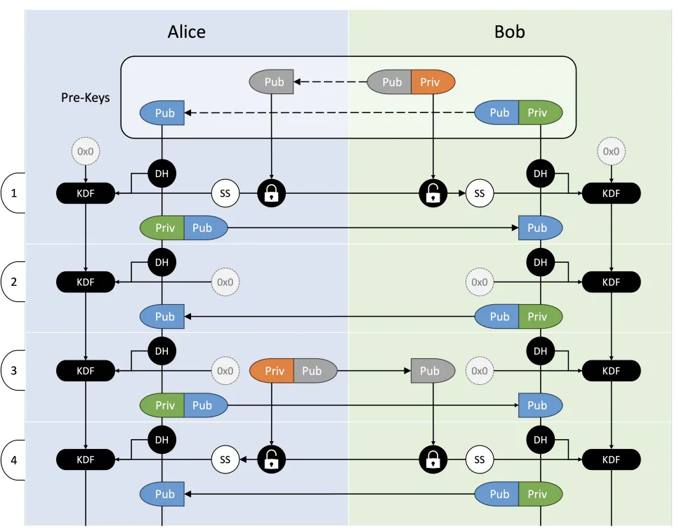 Apple's PQ3 post quantum&nbsp; encryption uses Kyber ML-KEM (shown in orange-grey) to layer onto specific quantum-unsafe communications to ensure that the overall system remains quantum-safe. Most of the underlying classical cryptography remains unchanged.