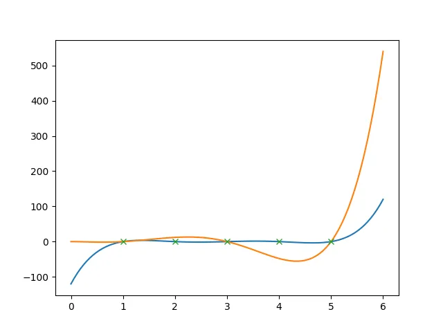 \(P(x)\) (in blue) of degree 5 is created by data points marked by green 'X's at \(x=1,2,3,4,5\). \(Q(x)\) (in yellow) of degree 5 is created by data points at only \(x = 1, 3, 5\). \(P(x)\) and \(Q(x)\) have at most 5 points in common. There are only 4 in this example, at \(x=1, \frac 43, 3, 5\).