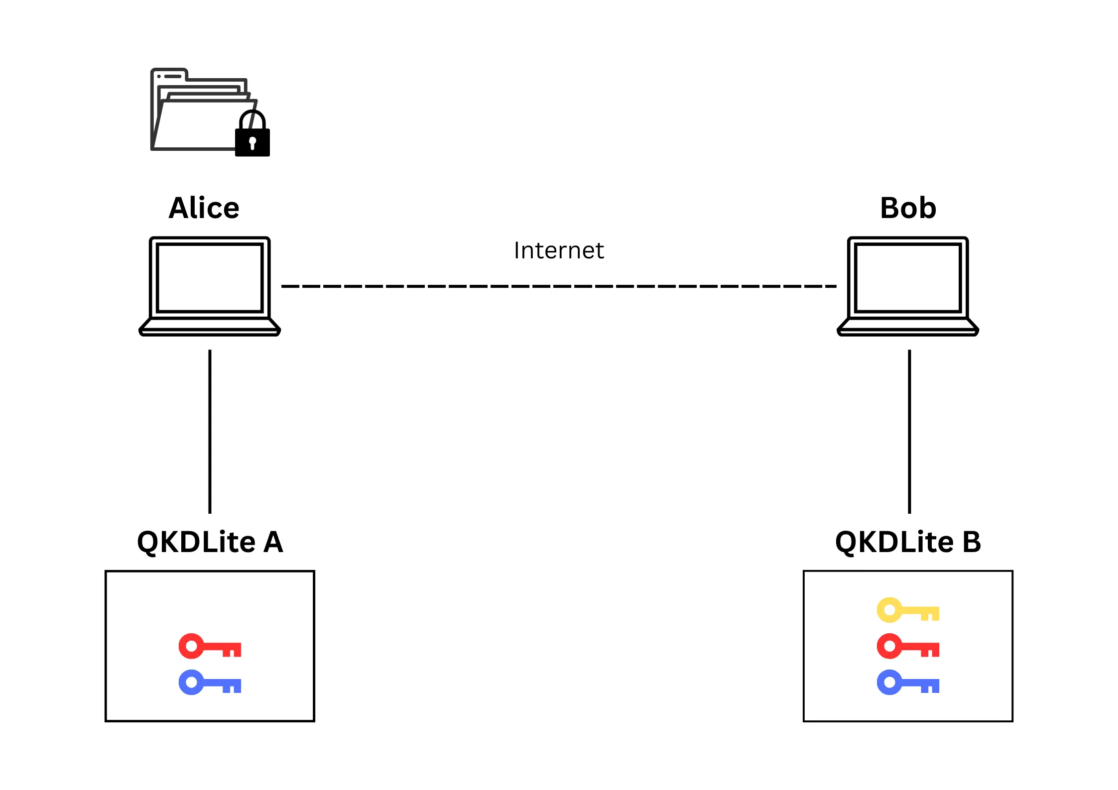 Figure 2. Alice’s file is now encrypted, and a key at QKDLite A has been consumed.