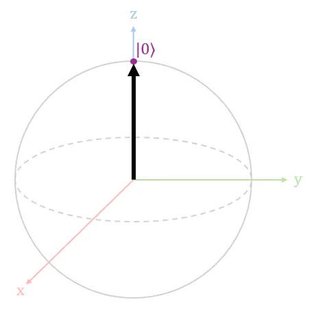 Diagram 4. State vector |0⟩ in a Bloch sphere.