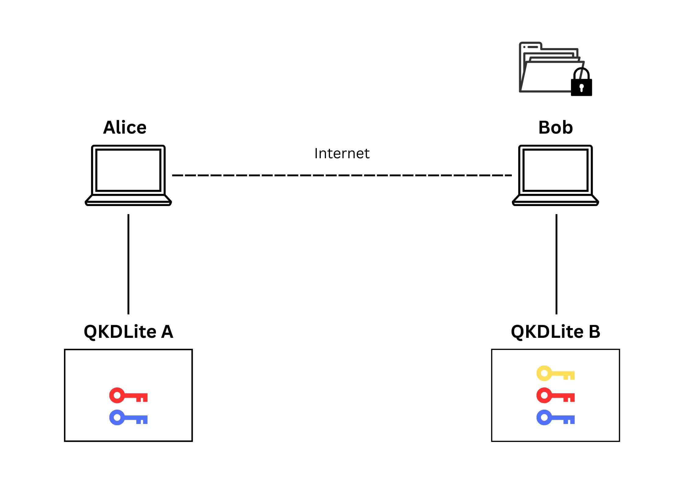Figure 3. Bob has received the encrypted file from Alice.