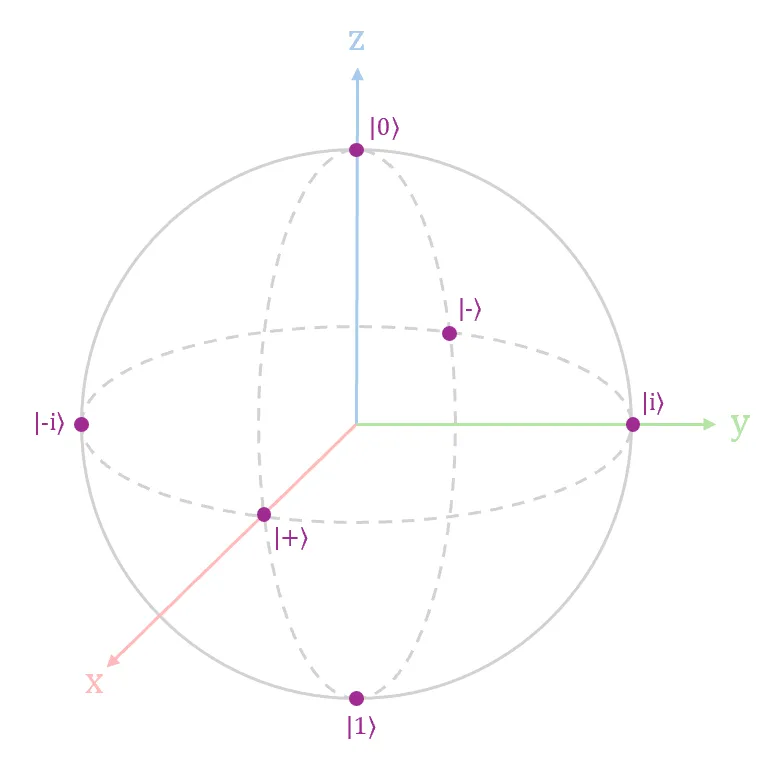 Diagram 2. Bloch sphere with popular labels to represent commonly used quantum states.