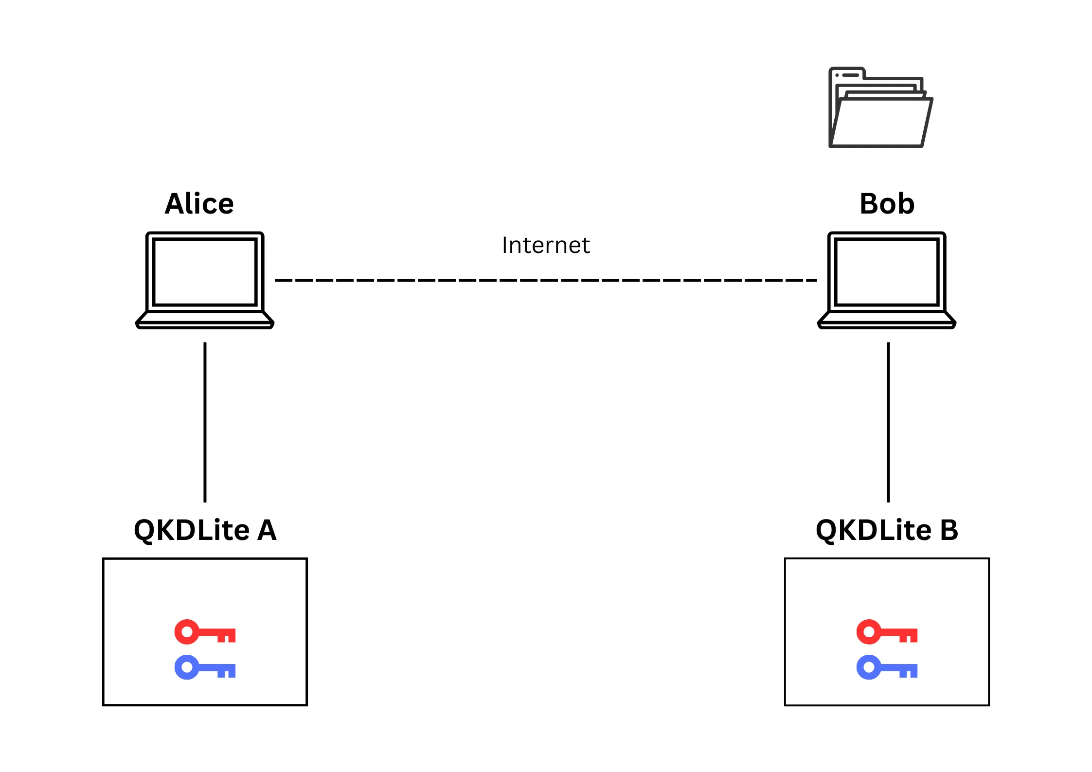 Figure 4. Bob consumes the same key to decrypt and view the file.