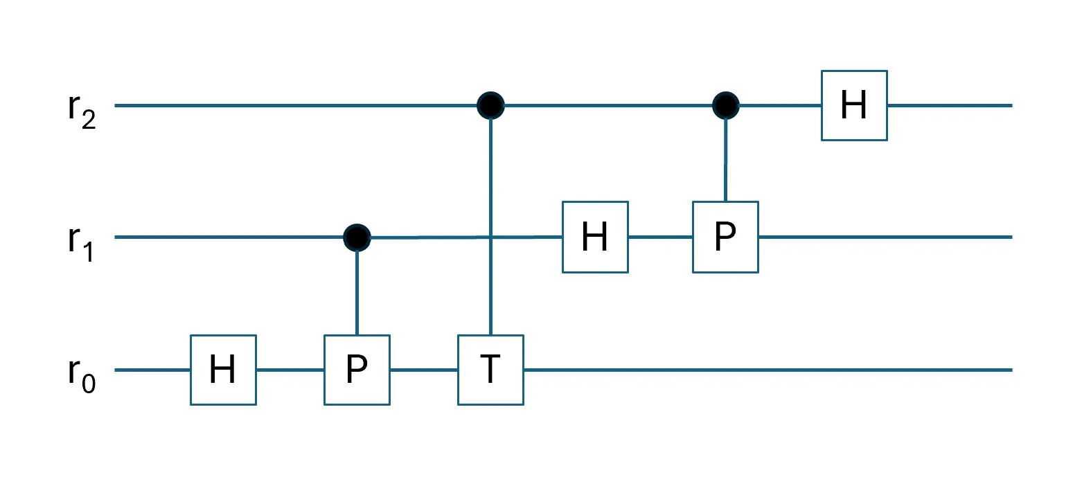 Diagram 3. Quantum circuit of a 3-qubit QFT (in big-endian order). \(r_2\) is the most significant qubit, and \(r_0\) is the least significant qubit.