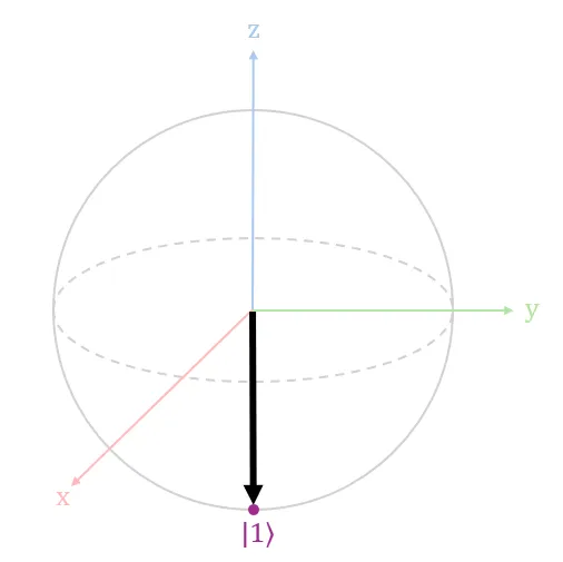 Diagram 5. State vector |1⟩ in a Bloch sphere.