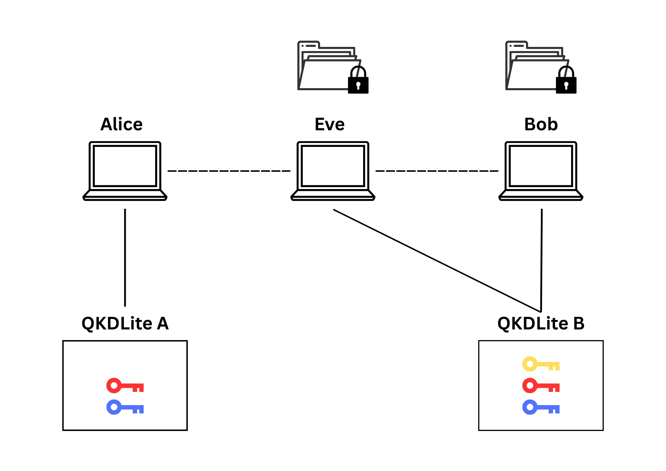 Figure 5. Eve has intercepted the encrypted file. This diagram illustrates the case where both Eve and Bob have a copy of the encrypted file, and have access to QKDLite B. So the one to decrypt the file depends on who consumes the decryption key (yellow) first.