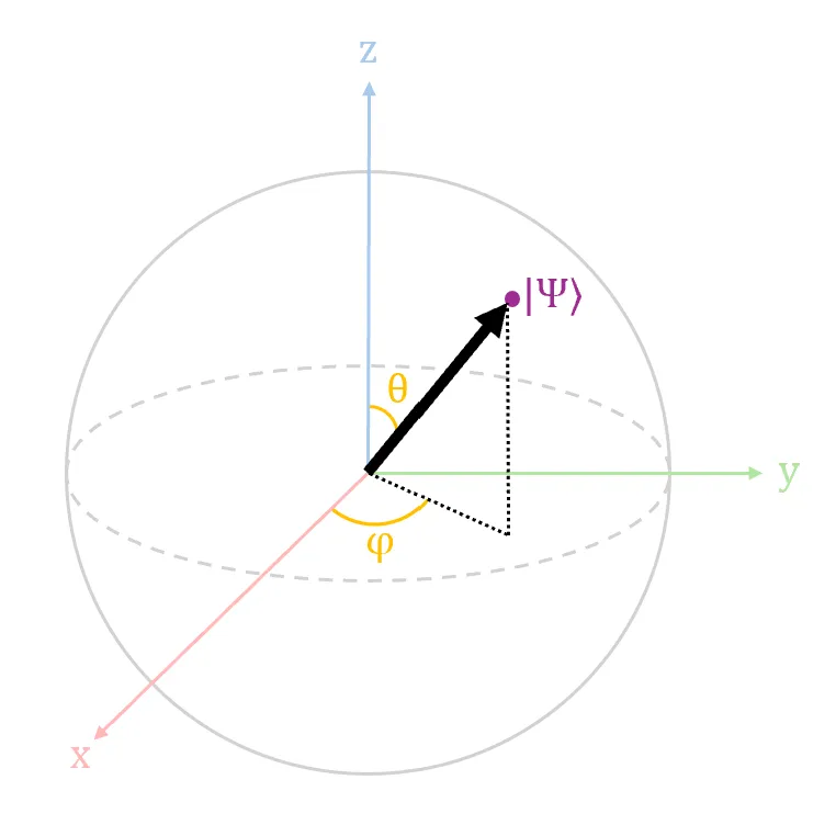 Diagram 1. A 3-dimensional representation of quantum state vector on a Bloch sphere