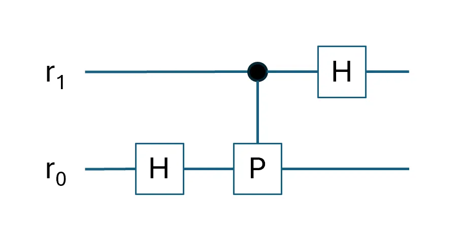 Diagram 2. Quantum circuit of a 2-qubit QFT (in big-endian order). \(r_1\) is the most significant qubit, and \(r_0\) is the least significant qubit.