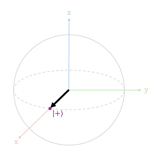 Diagram 9. State vector |+⟩ in a Bloch sphere. Upon measurement, there is a 50% chance to observe a |0⟩ or |1⟩.