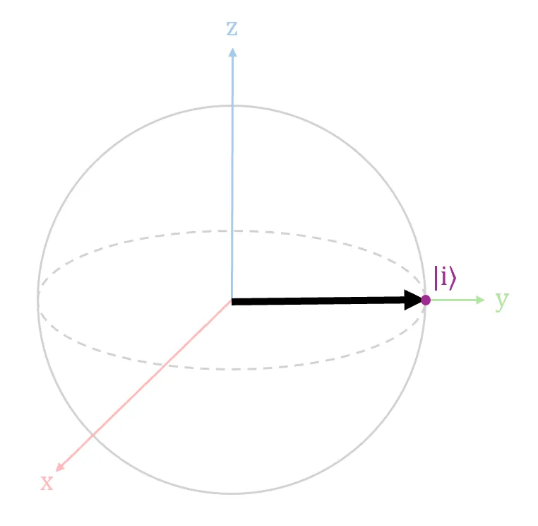 Diagram 7. State vector |i⟩ in a Bloch sphere. Upon measurement, there is a 50% chance to observe a |0⟩ or |1⟩.