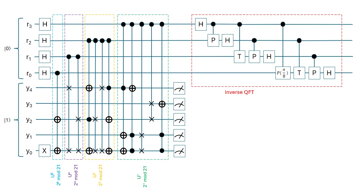 Diagram 2. Circuit diagram of Shor's algorithm implemented using common quantum gates acting on 9 qubits to factor 21. In this quantum program, 4 qubits are used to measure \(r\) and 5 qubits are used to implement \(2^r \mod 21\).