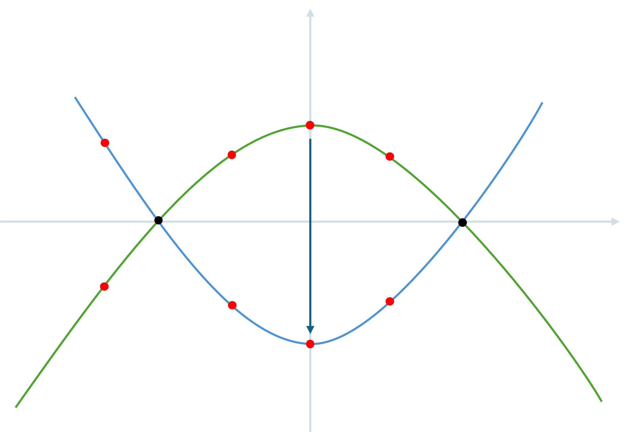 Two polynomials of degree \(n\) (here \(n=2\)) have at most \(n\) common points (in black). Changing even a single point (indicated by the arrow) creates a new polynomial drastically different from the original; the more points sampled, the more points you find are different (in red) in the two polynomials.