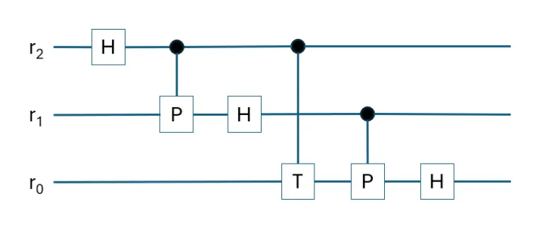 Diagram 4. Quantum circuit of a 3-qubit inverse QFT (in big-endian order). \(r_2\) is the most significant qubit, and \(r_0\) is the least significant qubit.