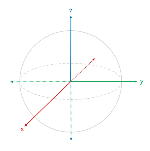 Diagram 2. x-axis, y-axis and z-axis of a Bloch sphere. The solid lines represent positive values along the axes; the dotted lines represent negative values along the axes.