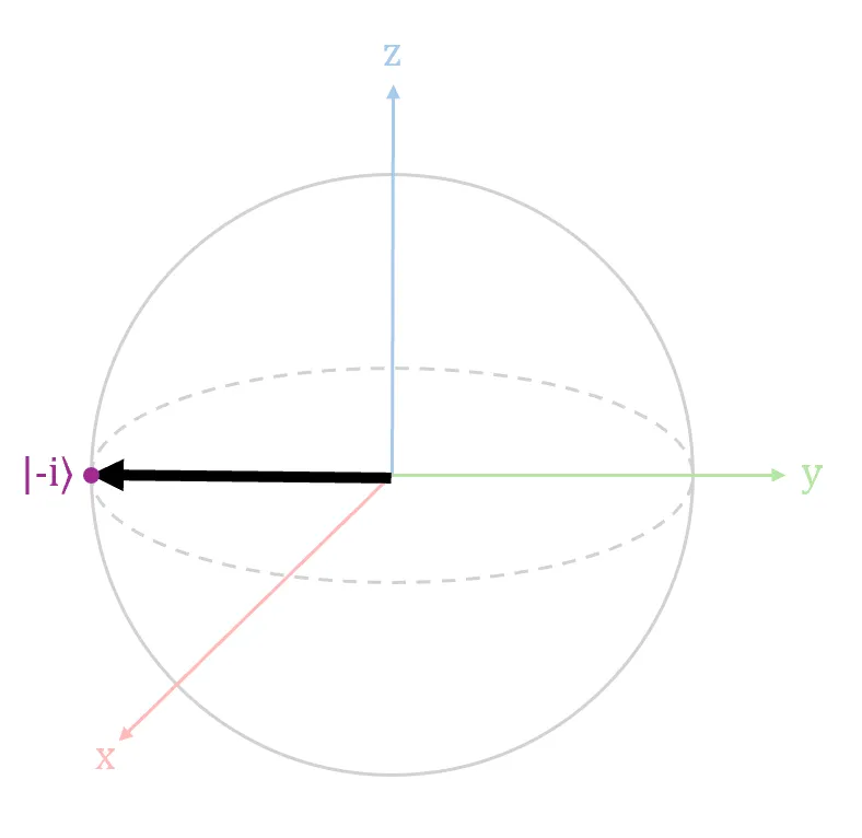 Diagram 8. State vector |-i⟩ in a Bloch sphere. Upon measurement, there is a 50% chance to observe a |0⟩ or |1⟩.