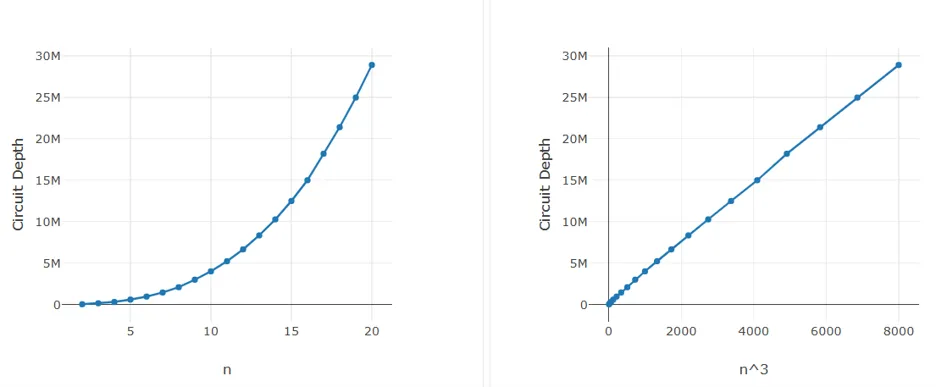 Cubic growth rate of circuit depth and gates observed