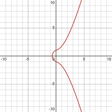 Example elliptic curve: \(y^2 = x^3 + x + 1\)