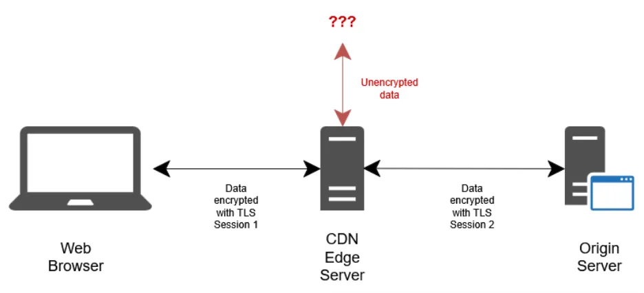 The TLS encryption terminates at the CDN server and data is re-encrypted. The CDN server has access to unencrypted data