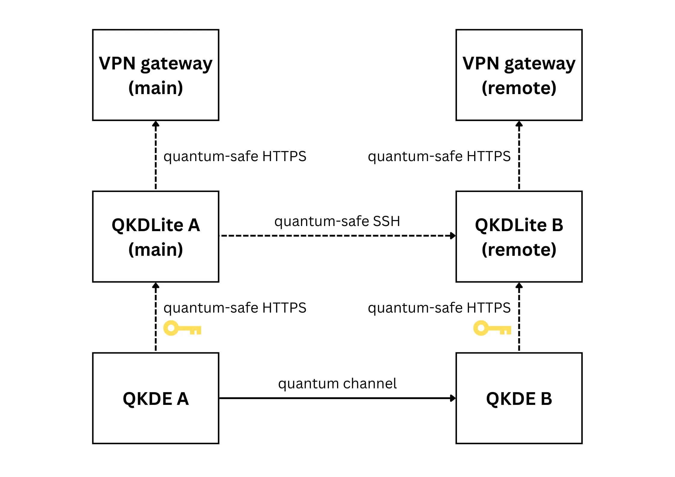 Figure 1. The paired-QKDE deployment configuration.