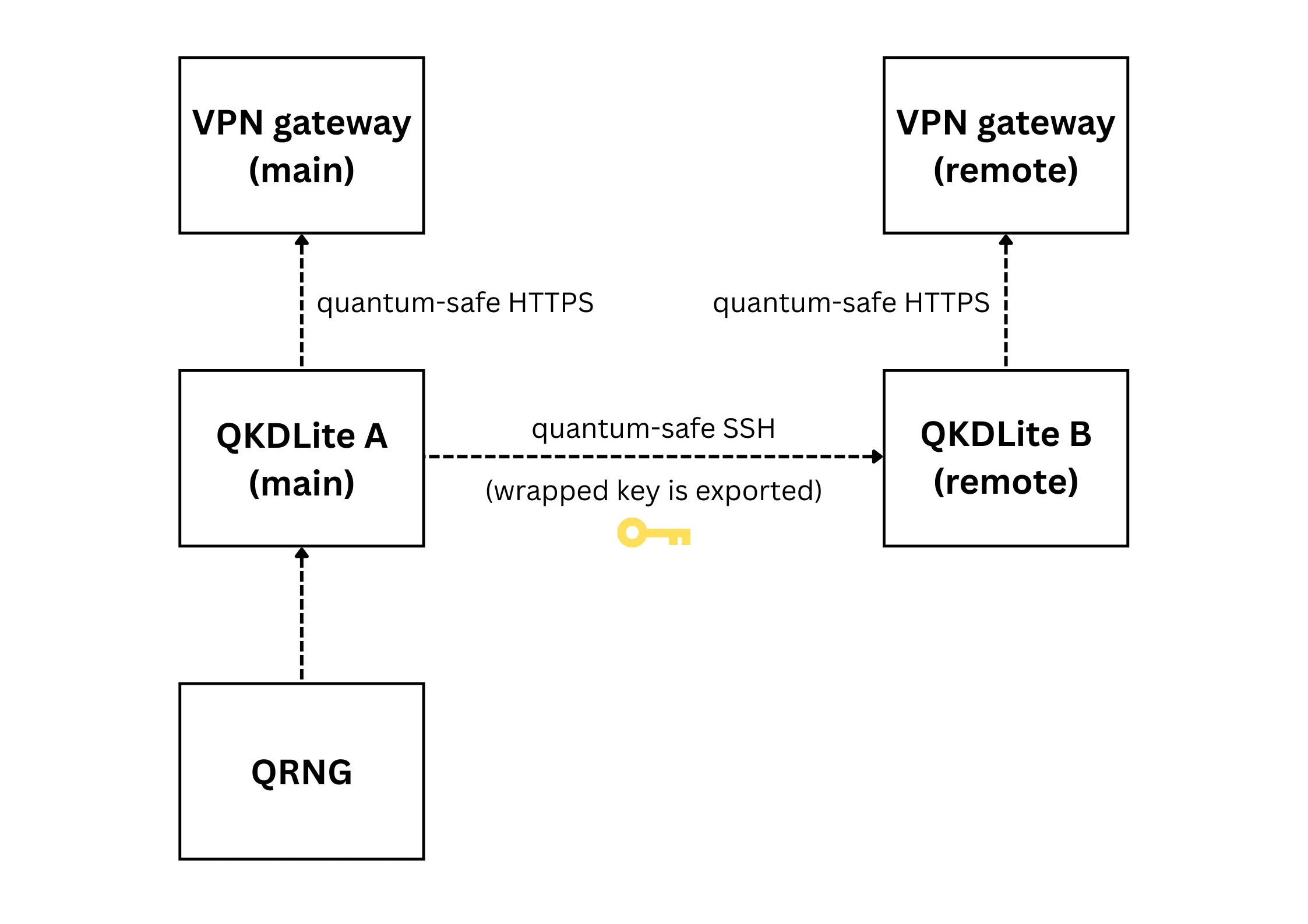 Figure 2. The QRNG deployment configuration.