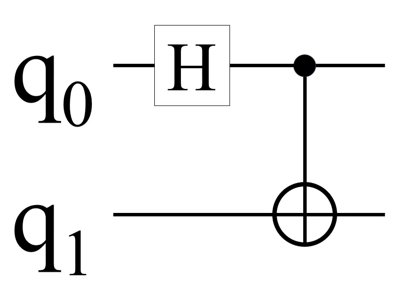 Diagram 3. Quantum circuit to produce a Bell state.