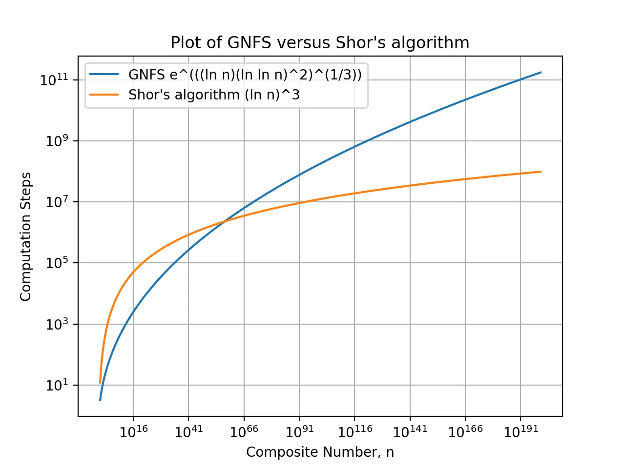 Diagram 1. Logarithmic scale plot of time complexity for GNFS versus Shor's algorithm for factoring numbers up to 200 digits.