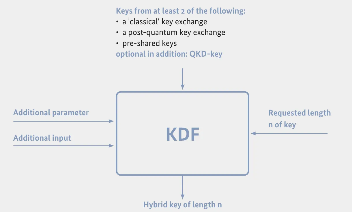 In BSI's hybrid scheme,&nbsp;a key derivation function (KDF) is used to combine different transient keys obtained from various sources such as classical key exchange, post-quantum key exchange and/or quantum key distribution to arrive at a hybrid key which is eventually used as the actual session encryption key.