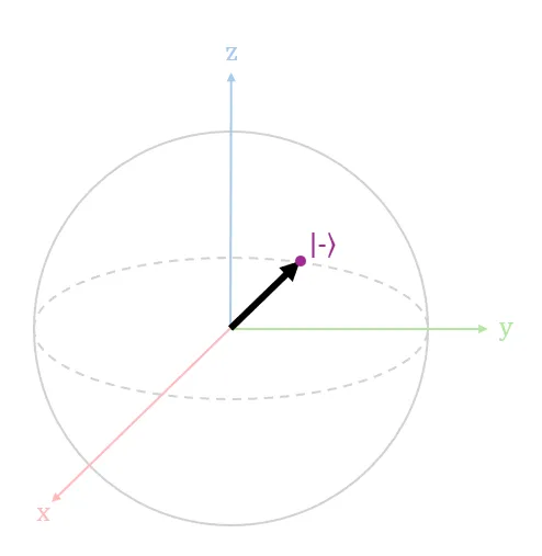 Diagram 10. State vector |-⟩ in a Bloch sphere. Upon measurement, there is a 50% chance to observe a |0⟩ or |1⟩.