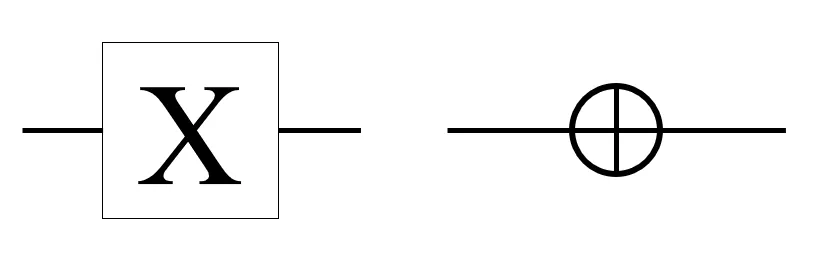 Diagram 7. Circuit forms of X gate. The X gate is represented in a circuit diagram either as a square with an "X" in it (left) or as a circled plus (right).