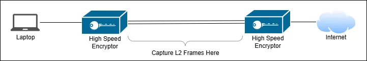 Fig 3. Network Setup to protect Harvest-Now-Decrypt-Later attacks using HSE Layer 2 Encryption