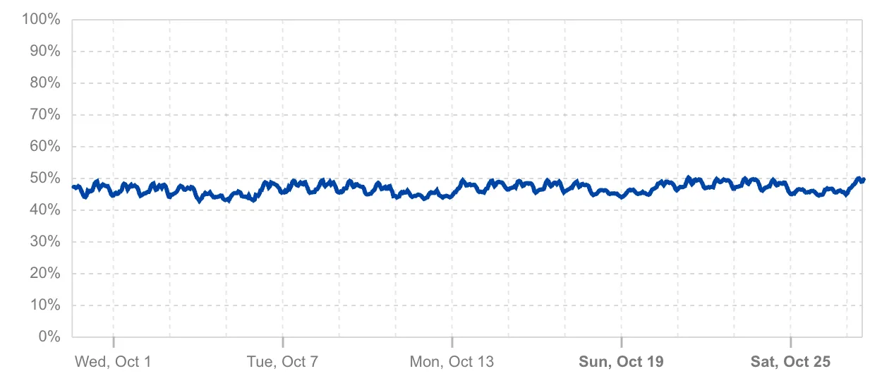 Source:&nbsp;https://blog.cloudflare.com/pq-2025/&nbsp;