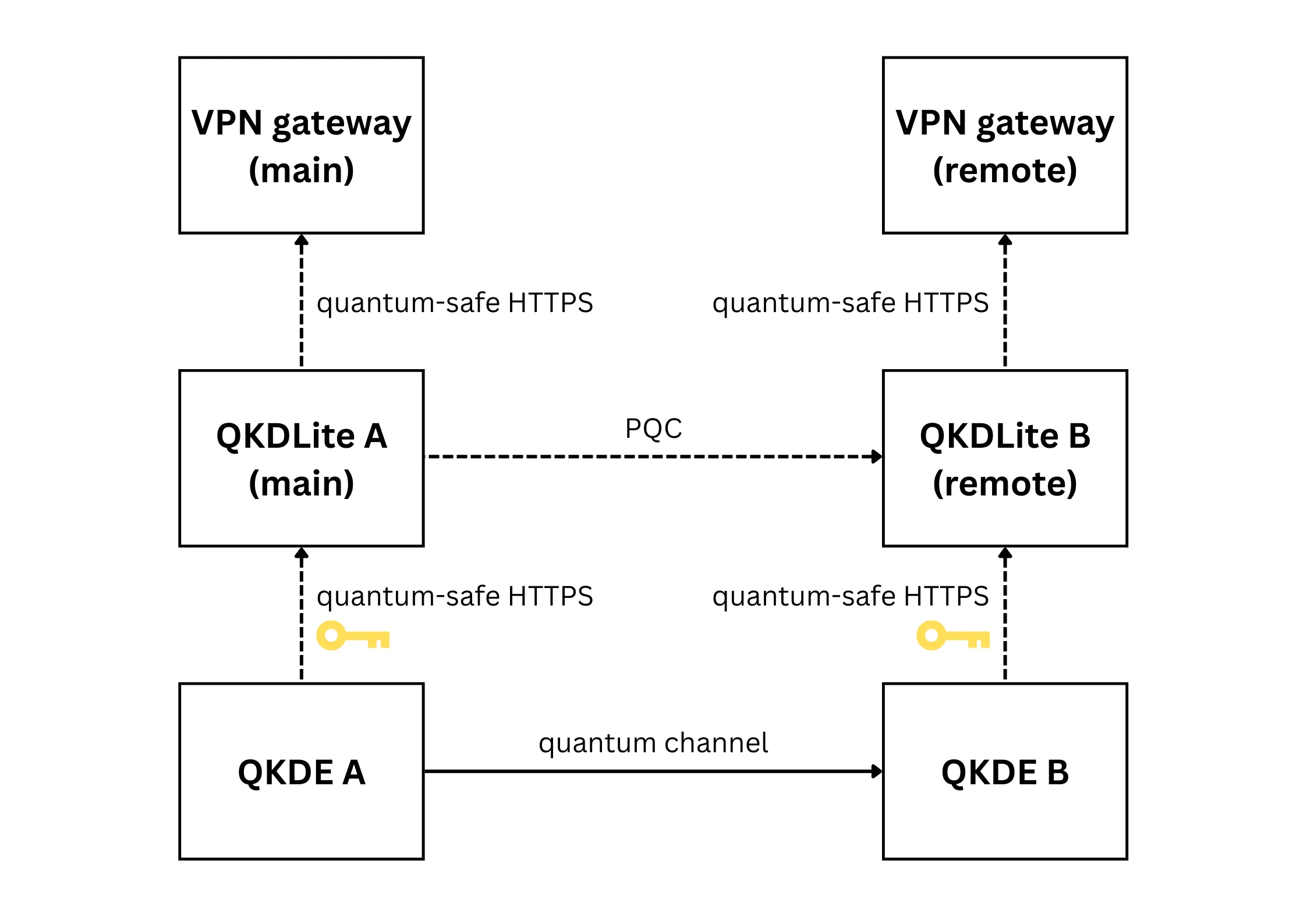 Figure 1. The paired-QKDE deployment configuration.