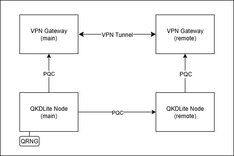 QKDLite already works with popular VPN gateways such as Fortinet, Cisco and StrongSwan to make the IPSEC connection quantum-safe