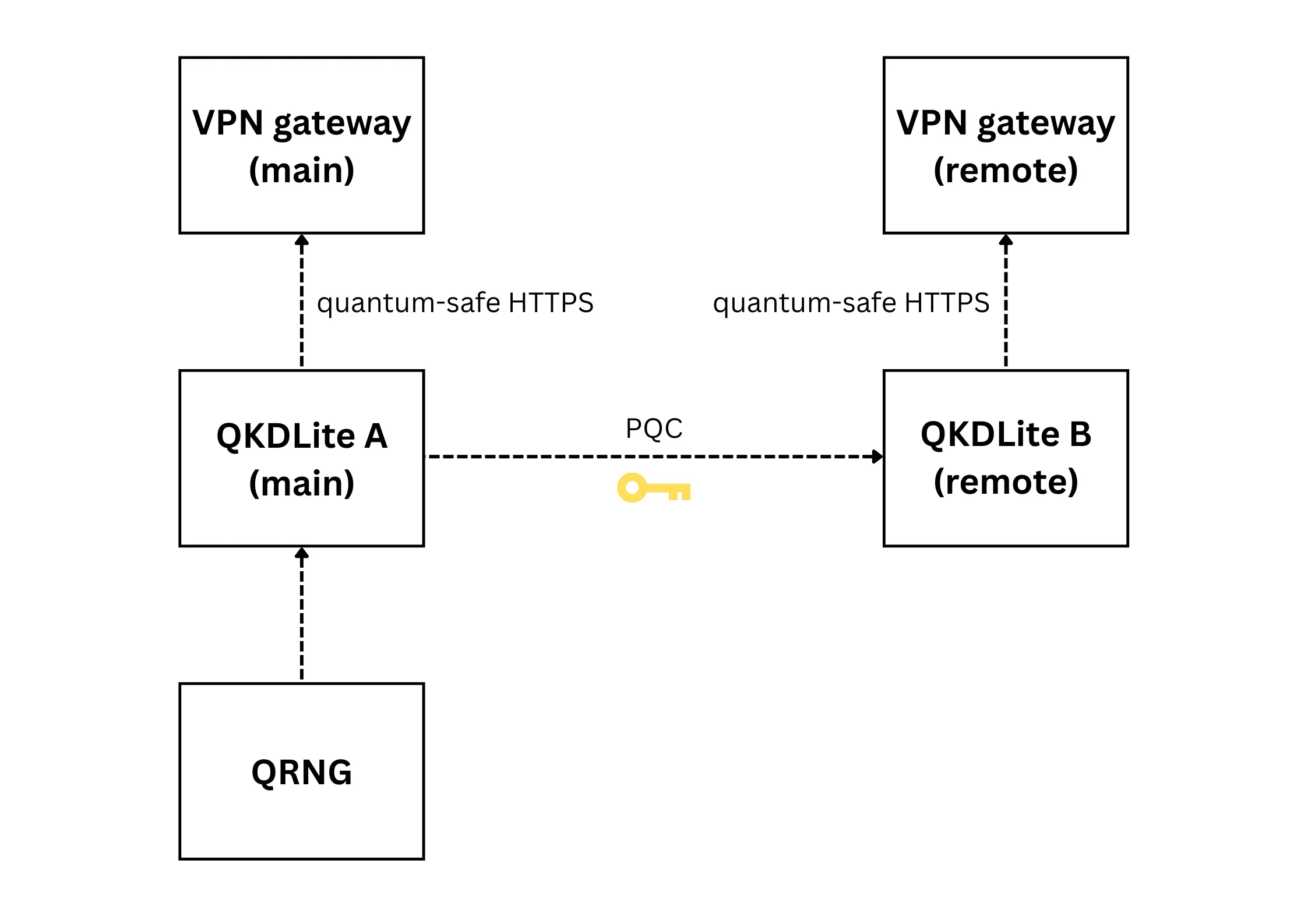 Figure 2. The QRNG deployment configuration.