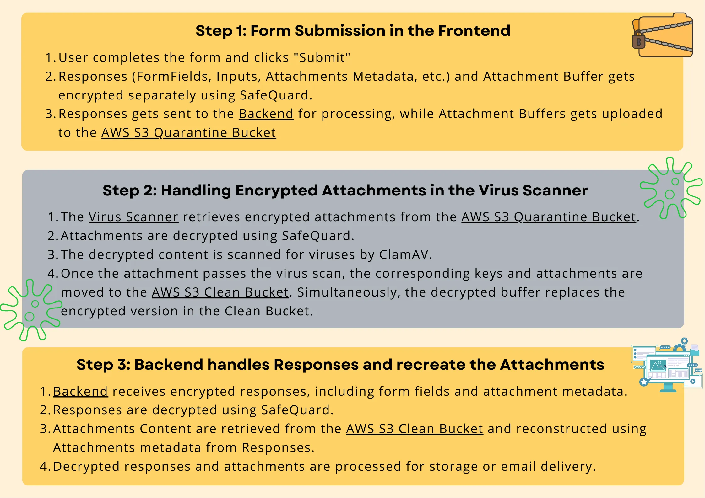 Figure 2: Steps of SafeQuard Implementation in FormSG