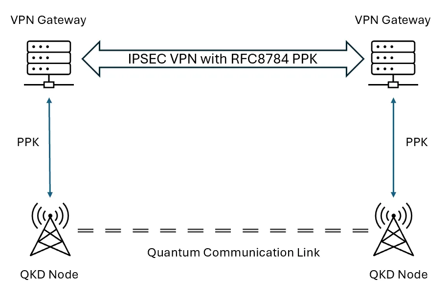 Figure 1. VPN Gateways connect to the QKD node to obtain the PPK