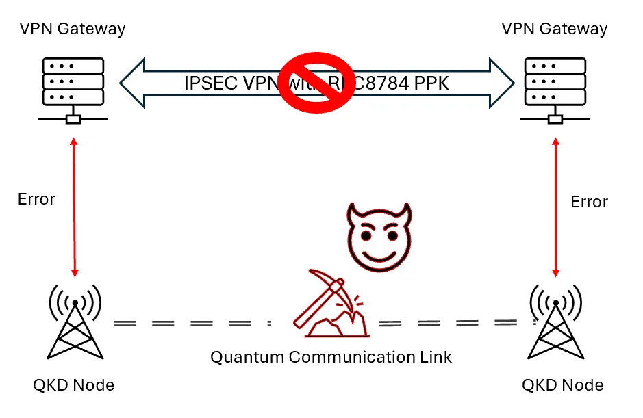 Figure 2. Disruption to the quantum communication link will lead to errors during VPN session establishment