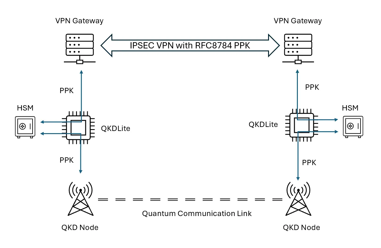 Figure 3. Using QKDLite with HSM to cache PPKs for resilience