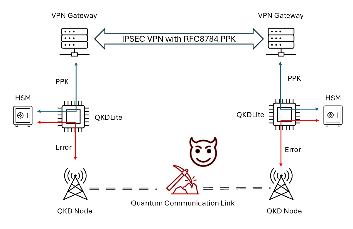 Figure 4. A resilient IPSEC VPN with PPK setup using QKDLite &amp; HSM