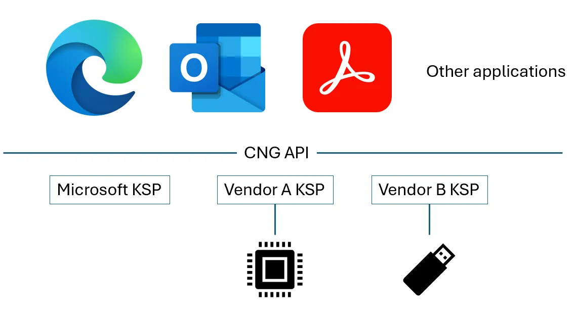 Applications interface with KSPs via the CNG API in Microsoft Windows