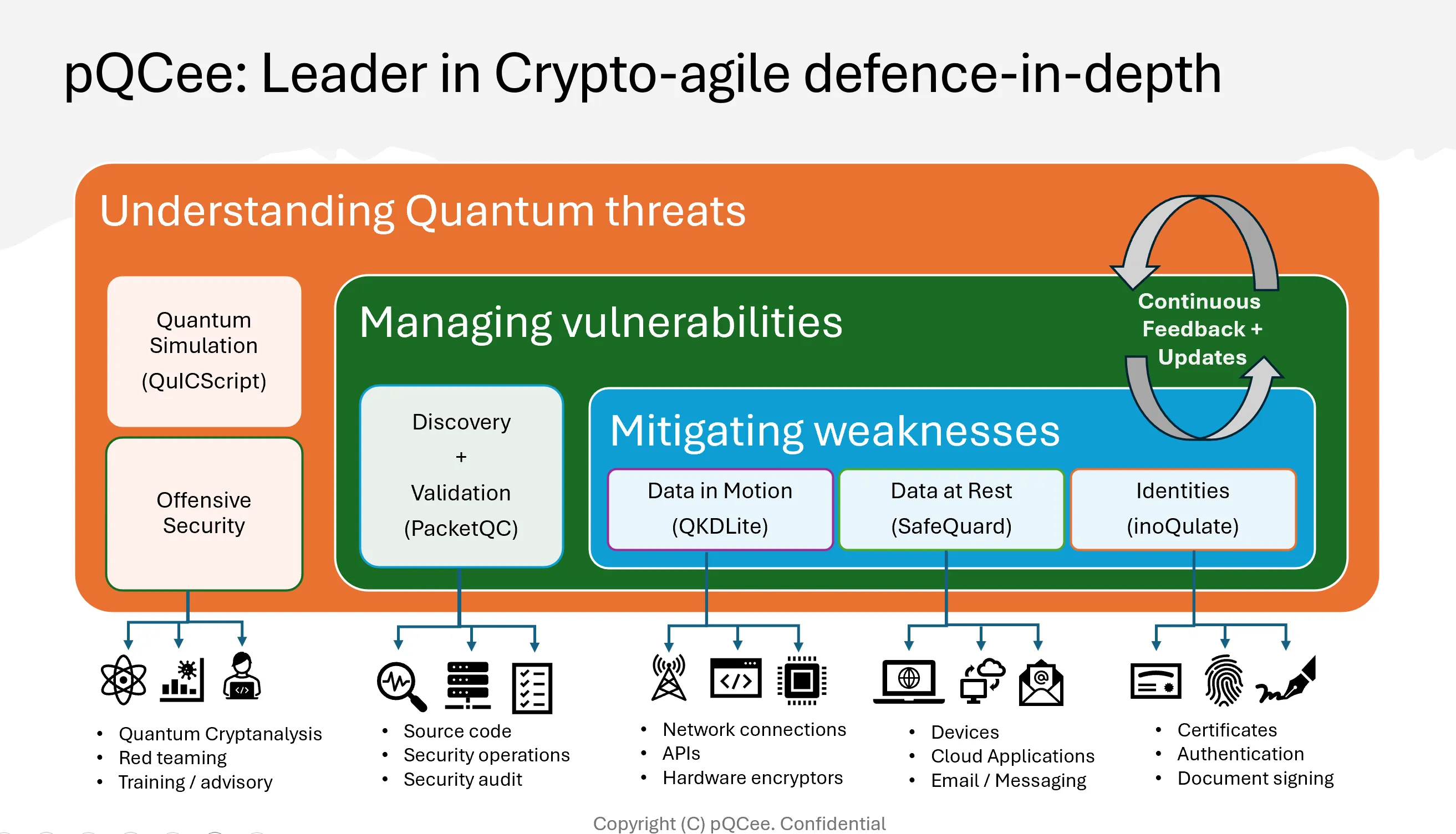 pQCee's Crypto-agile Defence-in-depth (CADD) strategy