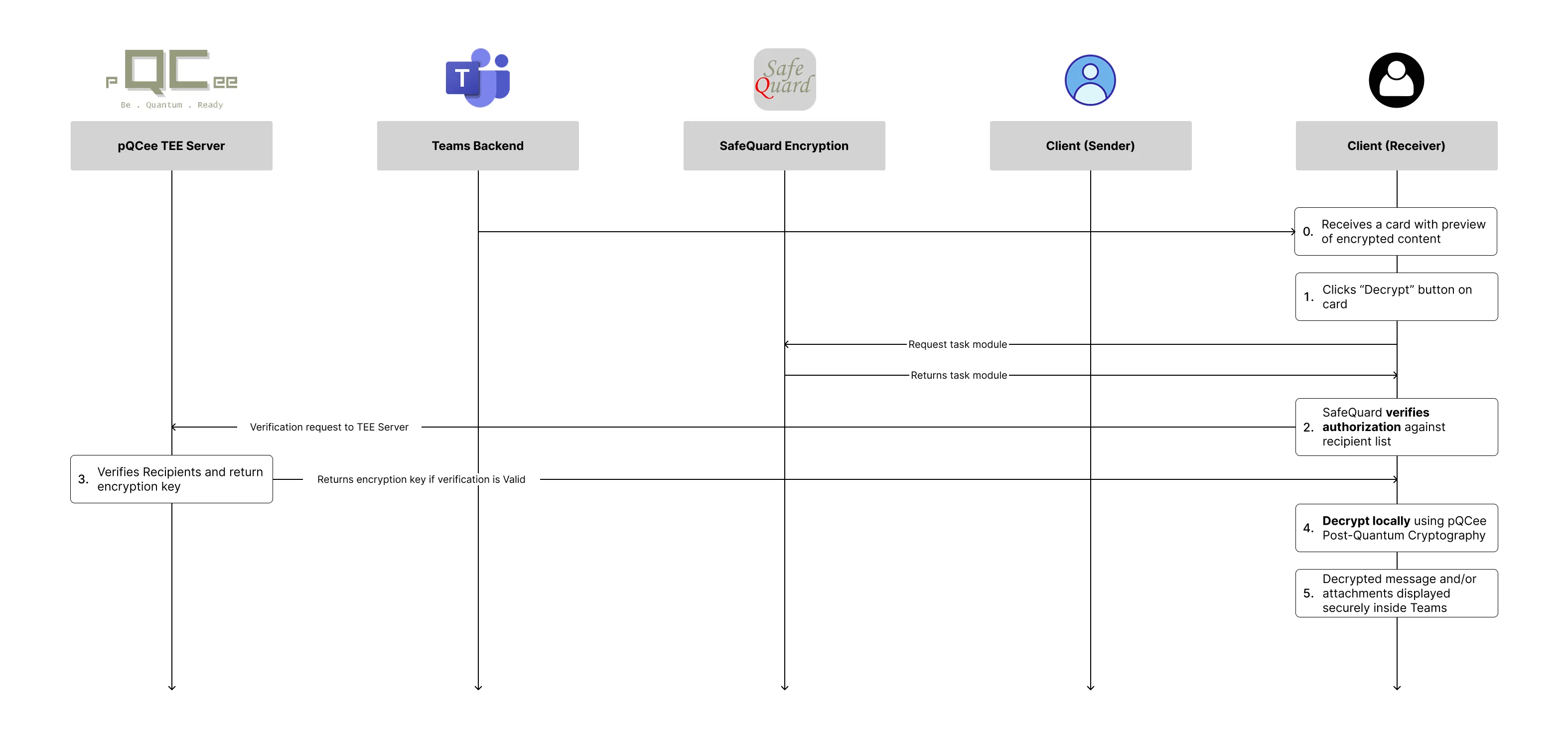 <b>Figure 2: User flow (Decryption),</b> showing how only authorized recipients, validated against pQCee TEE server, can decrypt protected content locally.&nbsp;&nbsp;