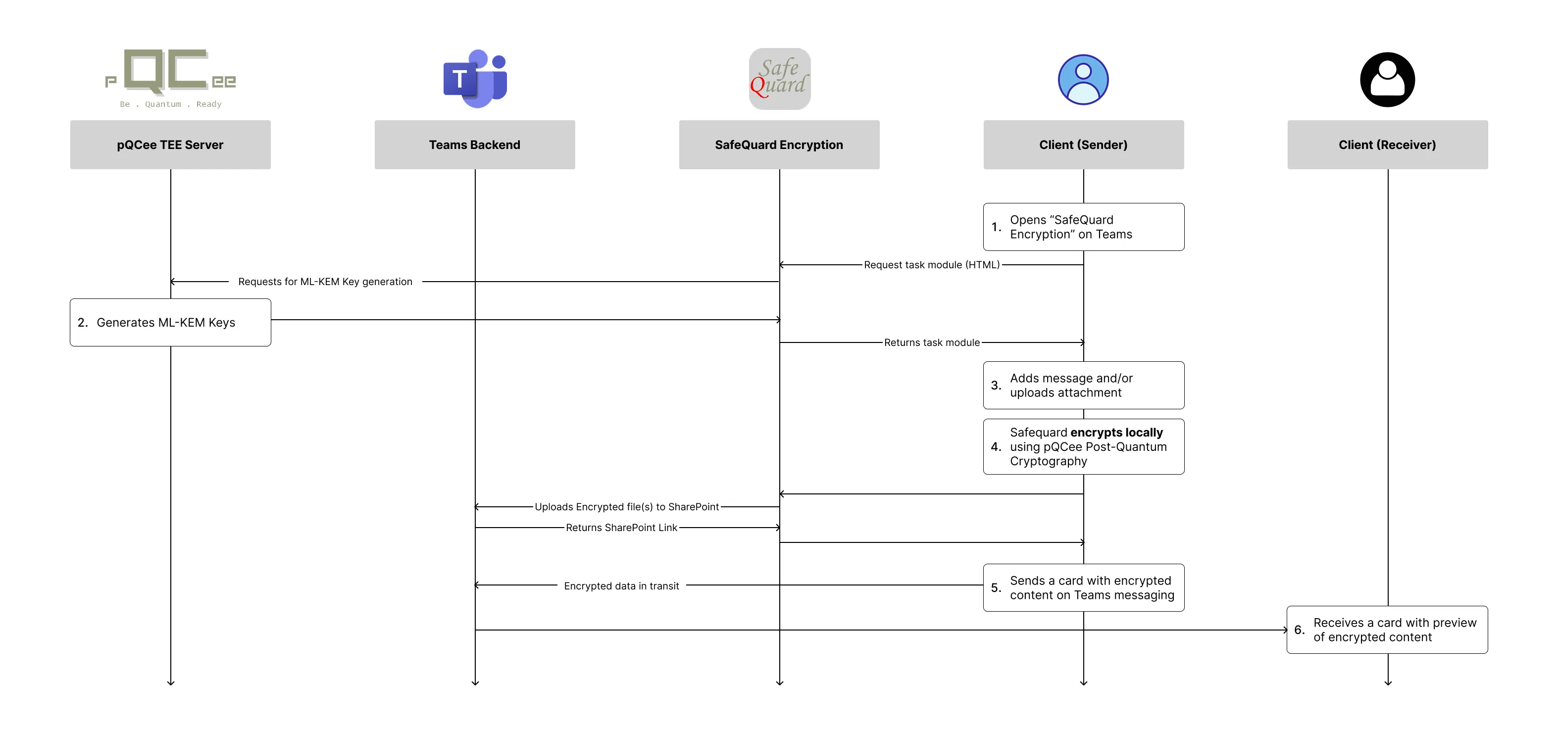 <b>Figure 1: User flow (Encryption),</b>&nbsp;showing how data is encrypted locally with Post-Quantum Cryptography and remains protected during transit, before reaching Teams backend and recipient.&nbsp;&nbsp;